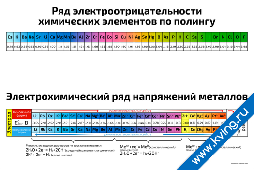 Электроотрицательность химических элементов 8 класс презентация. Таблица Менделеева ряд электроотрицательности. Таблица электроотрицательности химических элементов 8 класс. Ряд хим элементов по электроотрицательности. Электроотрицательность в таблице Менделеева.